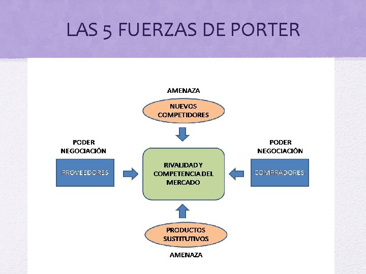 LAS 5 FUERZAS DE PORTER 