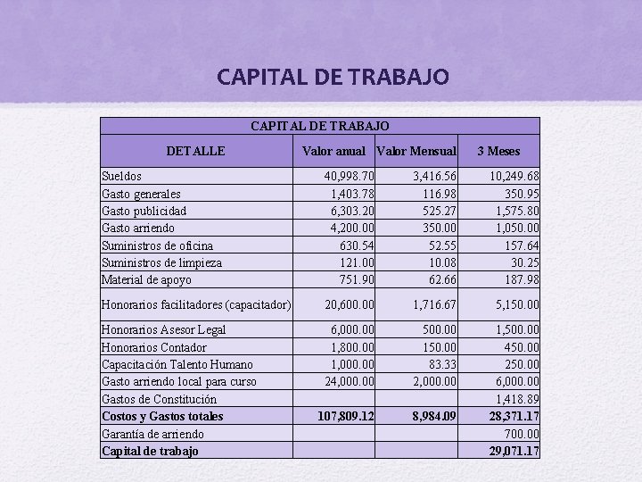  • CAPITAL DE TRABAJO DETALLE Valor anual Valor Mensual 3 Meses Sueldos Gasto