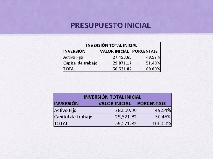  • PRESUPUESTO INICIAL INVERSIÓN TOTAL INICIAL INVERSIÓN VALOR INICIAL PORCENTAJE Activo Fijo 27,