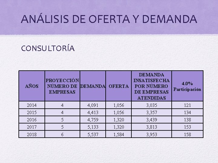 ANÁLISIS DE OFERTA Y DEMANDA CONSULTORÍA AÑOS DEMANDA INSATISFECHA PROYECCIÓN 4. 0% NÚMERO DE