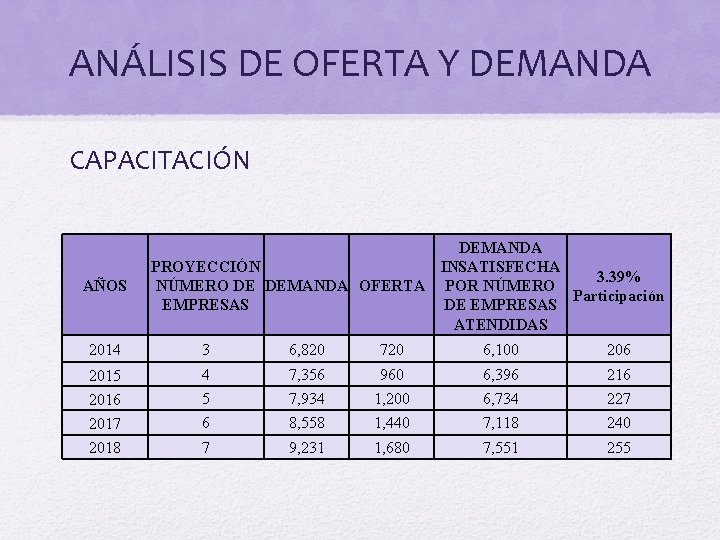 ANÁLISIS DE OFERTA Y DEMANDA CAPACITACIÓN AÑOS DEMANDA INSATISFECHA PROYECCIÓN 3. 39% NÚMERO DE