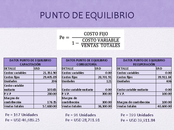 PUNTO DE EQUILIBRIO DATOS PUNTO DE EQUILIBRIO CAPACITACIÓN DETALLE USD Costos variables 21, 351.