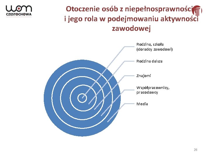 Otoczenie osób z niepełnosprawnością i jego rola w podejmowaniu aktywności zawodowej Rodzina, szkoła (doradcy