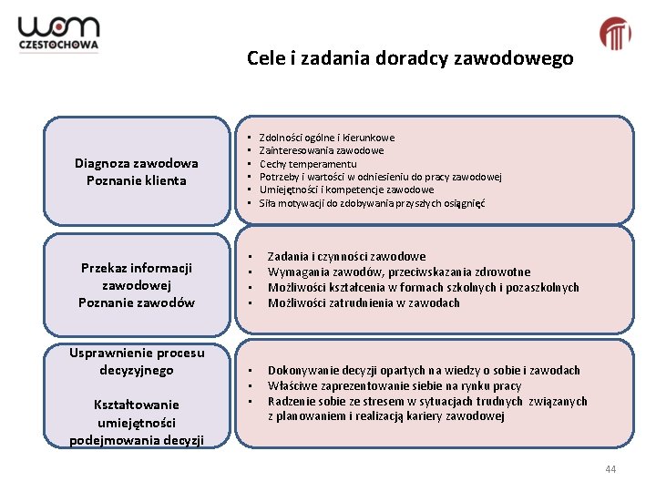 Cele i zadania doradcy zawodowego Zdolności ogólne i kierunkowe Zainteresowania zawodowe Cechy temperamentu Potrzeby