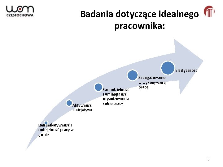 Badania dotyczące idealnego pracownika: Elastyczność Zaangażowanie w wykonywaną pracę Samodzielność i umiejętność organizowania sobie