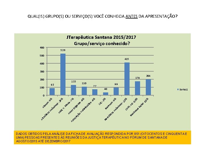 QUAL(IS) GRUPO(S) OU SERVIÇO(S) VOCÊ CONHECIA ANTES DA APRESENTAÇÃO? JTerapêutica Santana 2015/2017 Grupo/serviço conhecido?