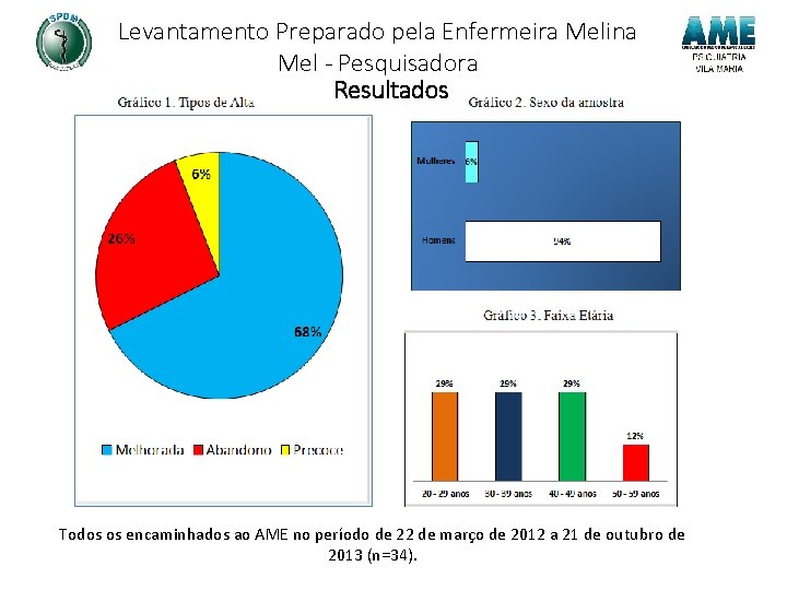 Levantamento Preparado pela Enfermeira Melina Mel - Pesquisadora Resultados Todos os encaminhados ao AME