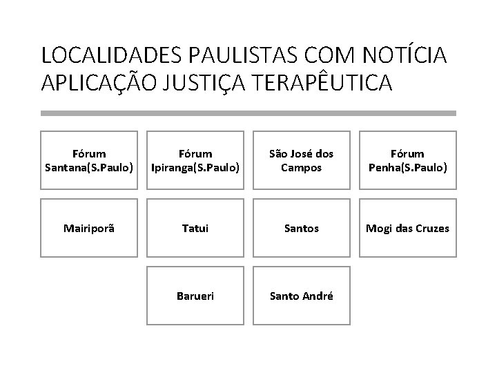 LOCALIDADES PAULISTAS COM NOTÍCIA APLICAÇÃO JUSTIÇA TERAPÊUTICA Fórum Santana(S. Paulo) Fórum Ipiranga(S. Paulo) São