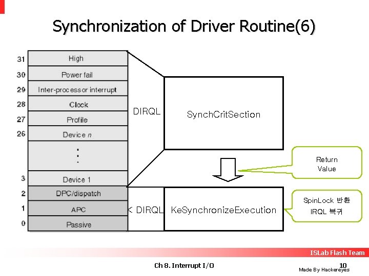 Synchronization of Driver Routine(6) DIRQL Synch. Crit. Section Return Value Spin. Lock 반환 <