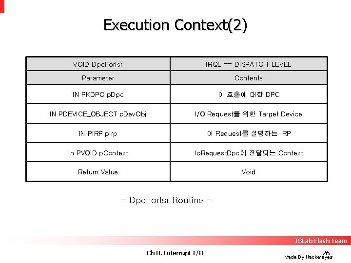 Execution Context(2) VOID Dpc. For. Isr IRQL == DISPATCH_LEVEL Parameter Contents IN PKDPC p.