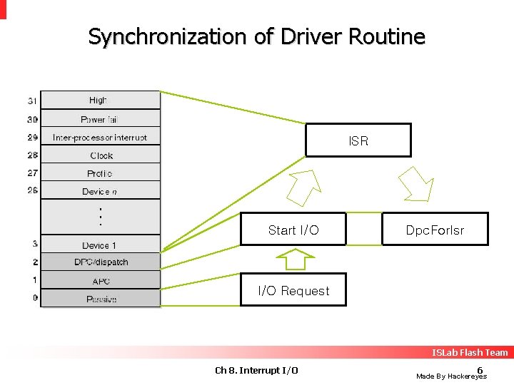 Synchronization of Driver Routine ISR Start I/O Dpc. For. Isr I/O Request ISLab Flash