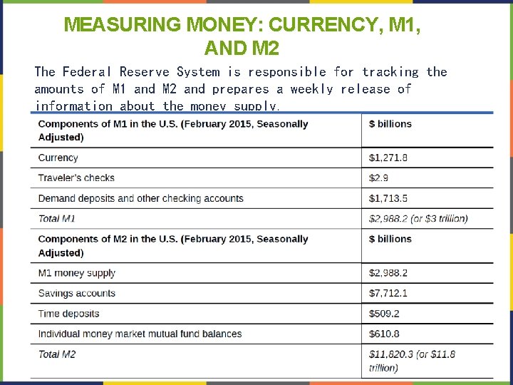 MEASURING MONEY: CURRENCY, M 1, AND M 2 The Federal Reserve System is responsible