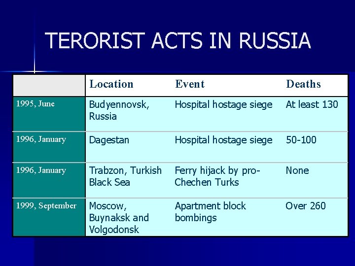 TERORIST ACTS IN RUSSIA Location Event Deaths 1995, June Budyennovsk, Russia Hospital hostage siege