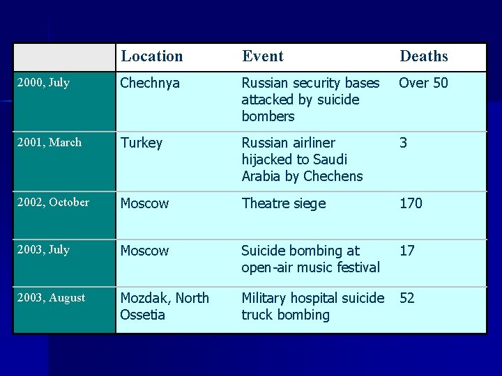  Location Event Deaths 2000, July Chechnya Russian security bases attacked by suicide bombers