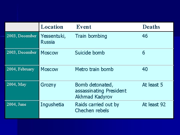  Location Event Deaths 2003, December Yessentuki, Train bombing 46 2003, December Moscow Suicide