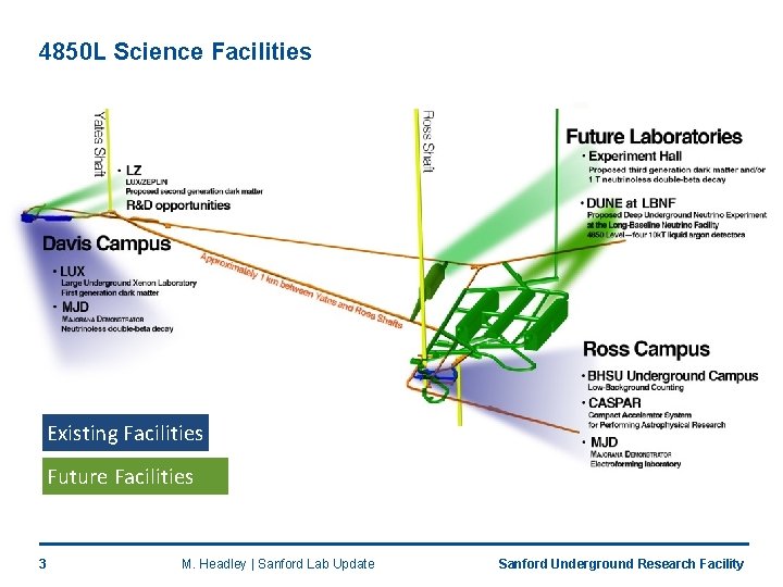 4850 L Science Facilities Existing Facilities Future Facilities 3 M. Headley | Sanford Lab