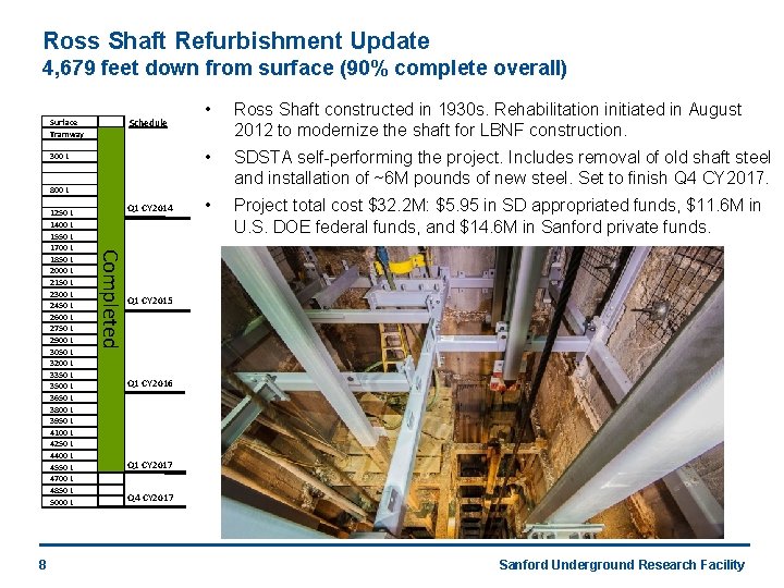 Ross Shaft Refurbishment Update 4, 679 feet down from surface (90% complete overall) Surface