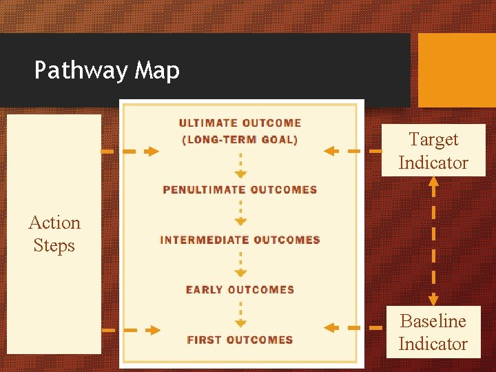 Pathway Map Target Indicator Action Steps Baseline Indicator 