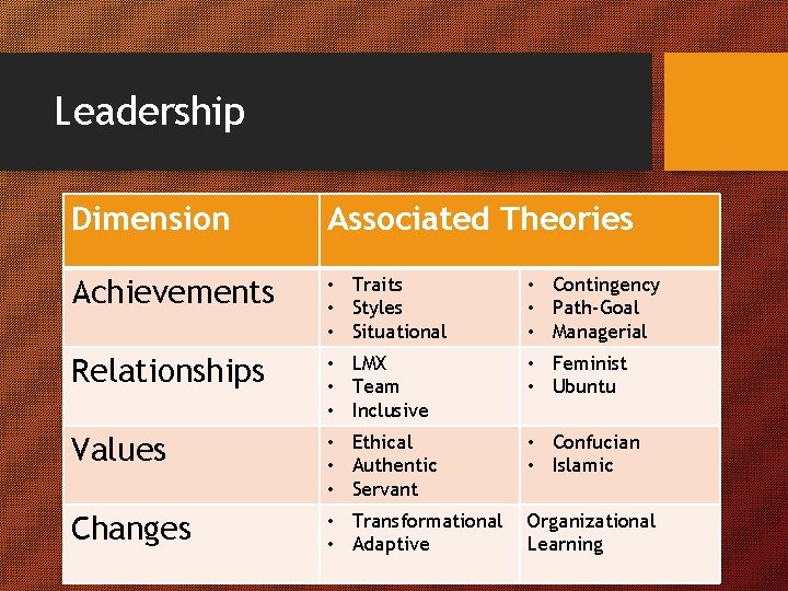 Leadership Dimension Associated Theories Achievements • Traits • Styles • Situational • Contingency •