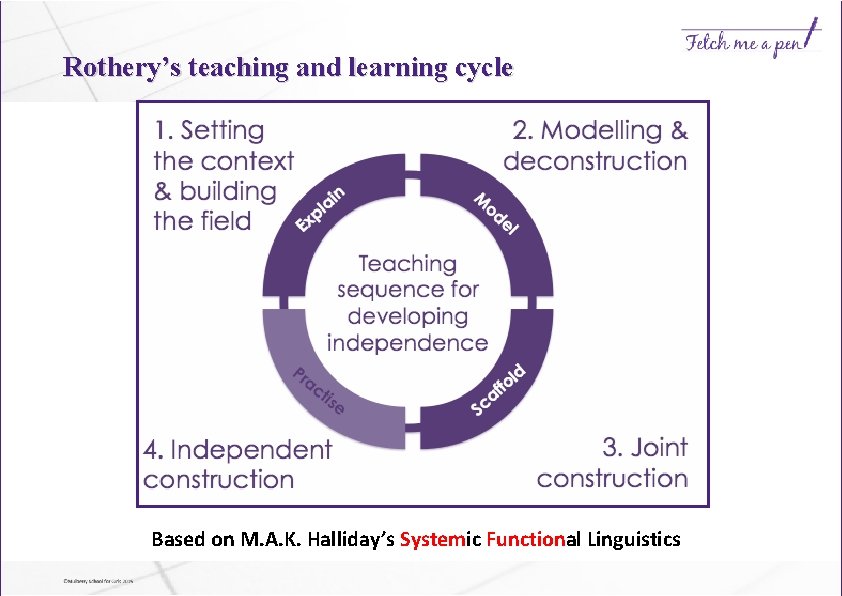 Rothery’s teaching and learning cycle Based on M. A. K. Halliday’s Systemic Functional Linguistics