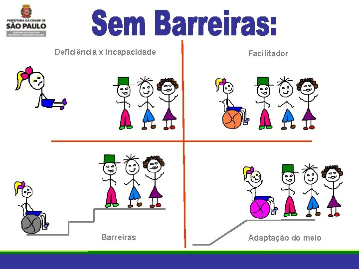 Deficiência x Incapacidade Barreiras Facilitador Adaptação do meio 