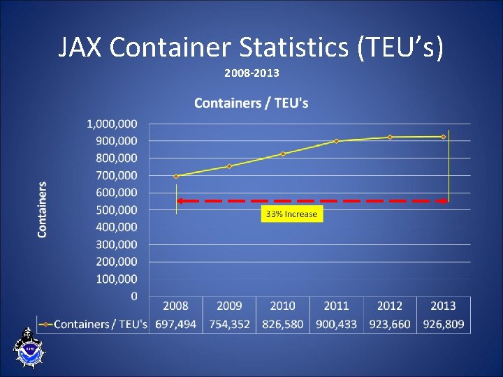 JAX Container Statistics (TEU’s) 2008 -2013 