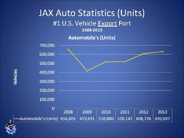 JAX Auto Statistics (Units) #1 U. S. Vehicle Export Port 2008 -2013 