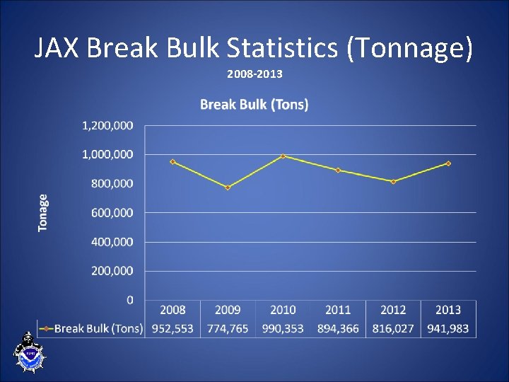 JAX Break Bulk Statistics (Tonnage) 2008 -2013 