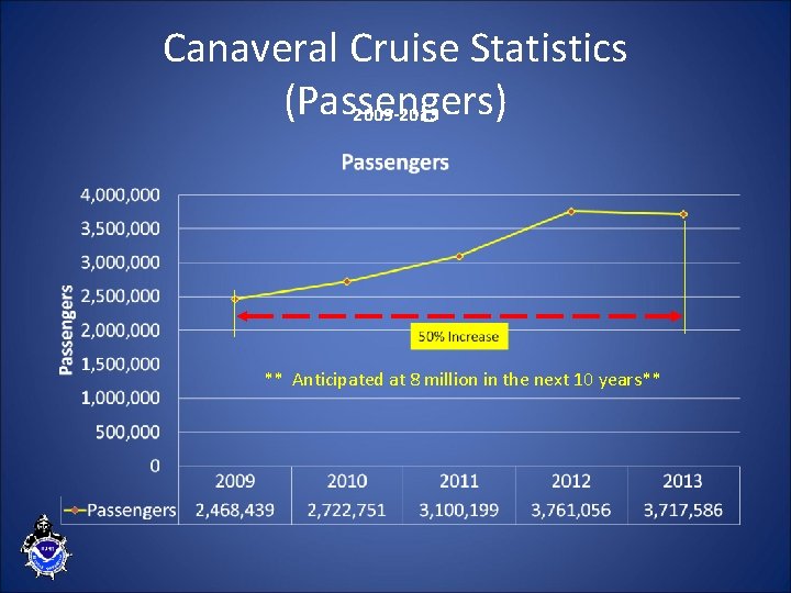 Canaveral Cruise Statistics (Passengers) 2009 -2013 ** Anticipated at 8 million in the next