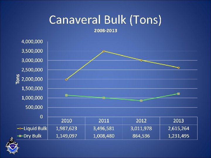 Canaveral Bulk (Tons) 2008 -2013 