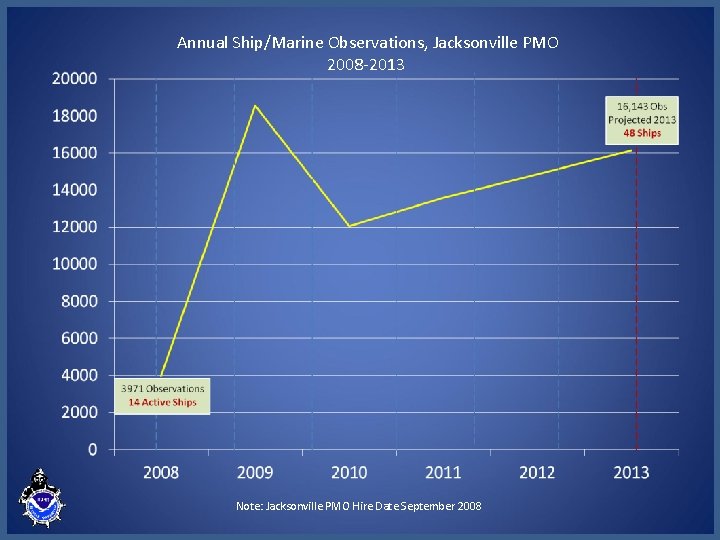 Annual Ship/Marine Observations, Jacksonville PMO 2008 -2013 Note: Jacksonville PMO Hire Date September 2008