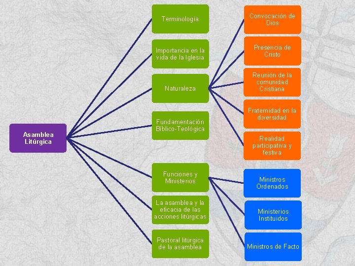 Asamblea Litúrgica Terminología Convocación de Dios Importancia en la vida de la Iglesia Presencia