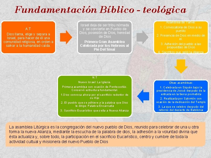 Fundamentación Bíblico - teológica A. T Dios llama, elige y separa a Israel, para