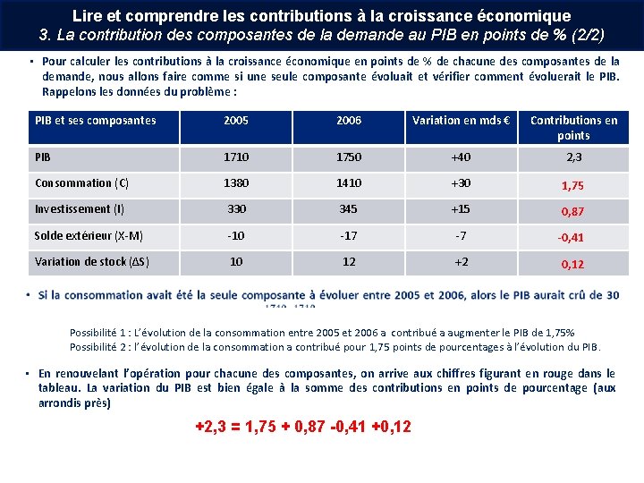 Lire et comprendre les contributions à la croissance économique 3. La contribution des composantes Lire et comprendre les contributions à la croissance économique 3. La contribution des composantes