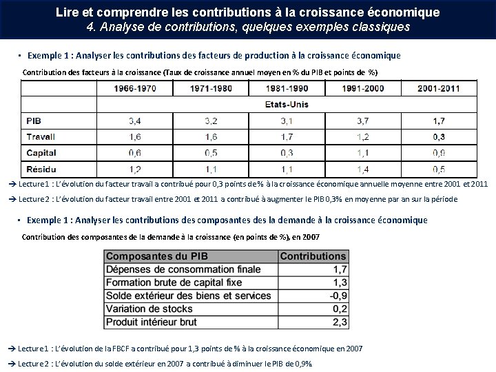 Lire et comprendre les contributions à la croissance économique 4. Analyse de contributions, quelques Lire et comprendre les contributions à la croissance économique 4. Analyse de contributions, quelques