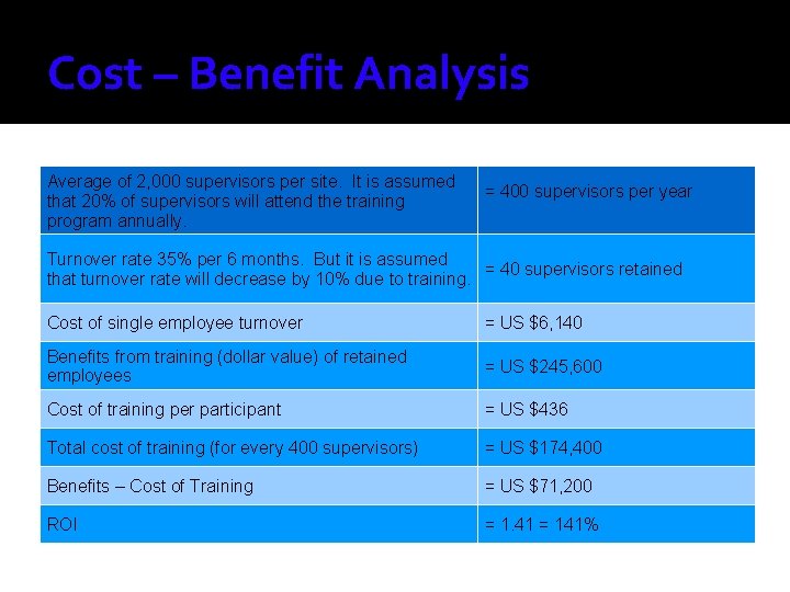 Cost – Benefit Analysis Average of 2, 000 supervisors per site. It is assumed