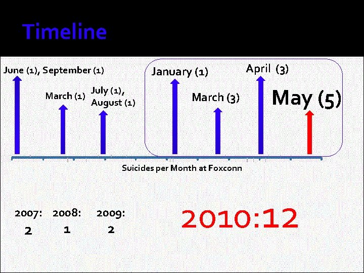 Timeline January (1) June (1), September (1) March (1) July (1), August (1) March