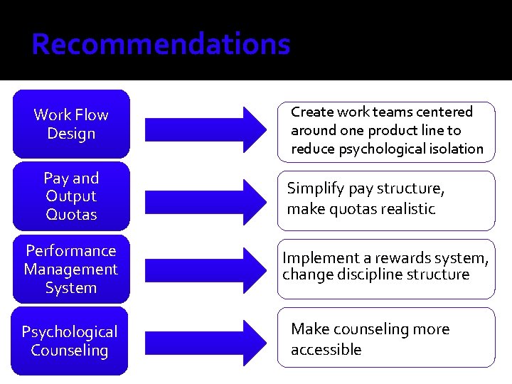 Recommendations Work Flow Design Pay and Output Quotas Performance Management System Psychological Counseling Create