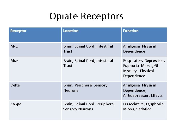 Opiate Receptors Receptor Location Function Mu 1 Brain, Spinal Cord, Intestinal Tract Analgesia, Physical