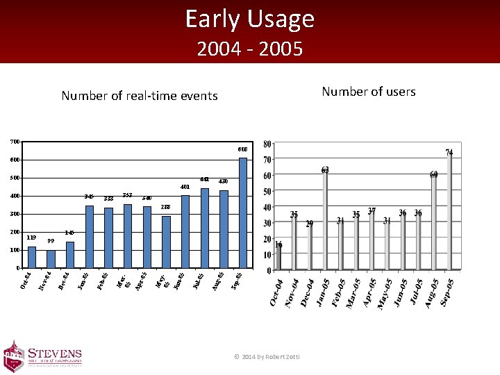 Early Usage 2004 - 2005 Number of users Number of real-time events 700 608