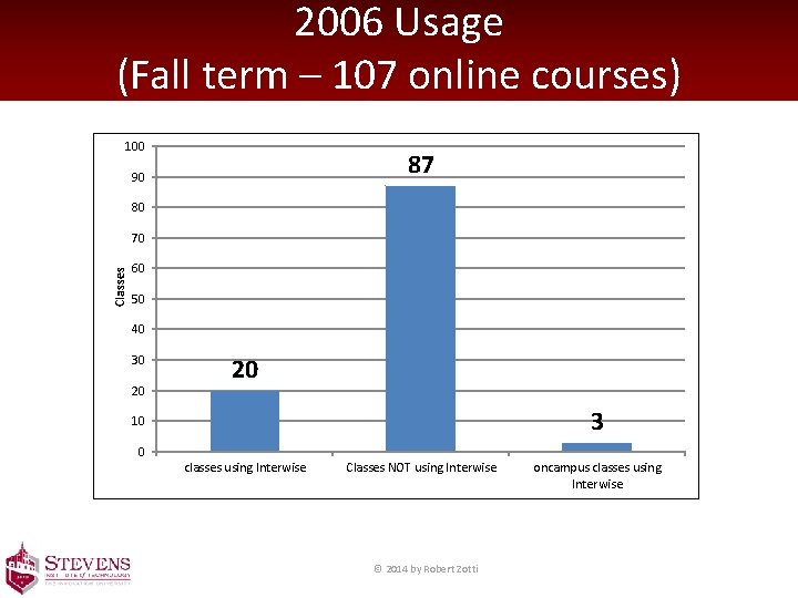 2006 Usage (Fall term – 107 online courses) conducted) 100 87 90 80 Classes