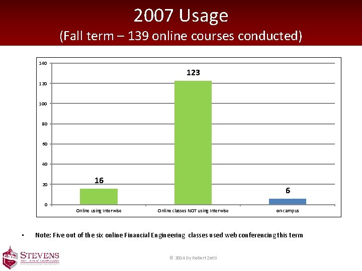 2007 Usage (Fall term – 139 online courses conducted) 140 123 120 100 80