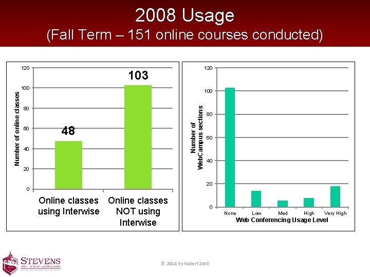 2008 Usage (Fall Term – 151 online courses conducted) 120 103 100 Number of