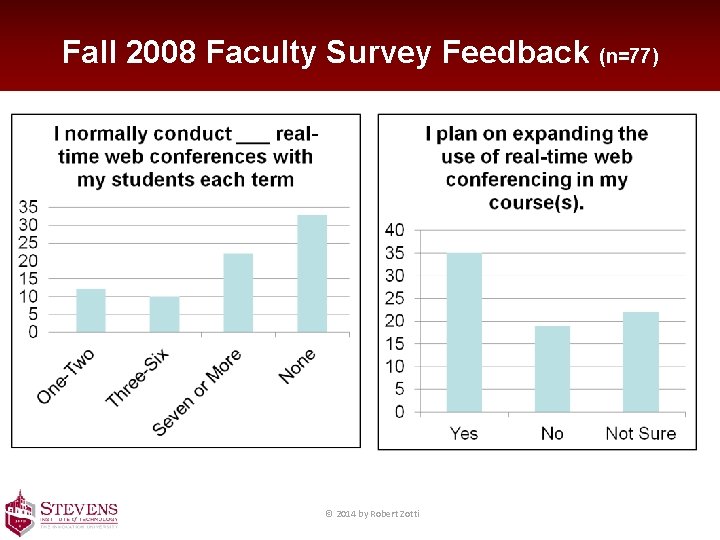 Fall 2008 Faculty Survey Feedback (n=77) © 2014 by Robert Zotti 