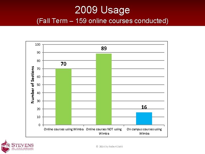 2009 Usage (Fall Term – 159 online courses conducted) 100 89 90 Number of