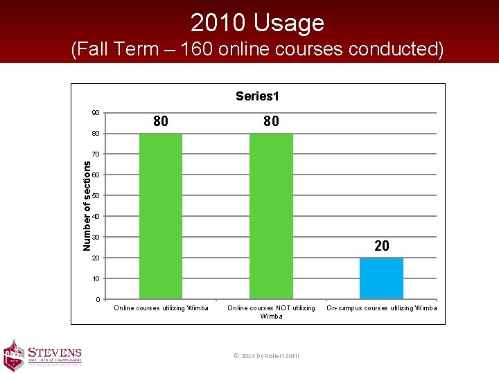 2010 Usage (Fall Term – 160 online courses conducted) Series 1 90 80 80