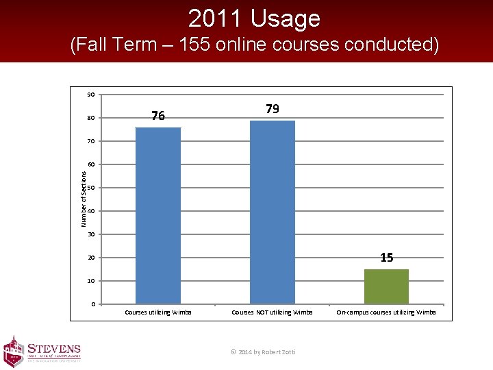 2011 Usage (Fall Term – 155 online courses conducted) 90 80 76 79 70