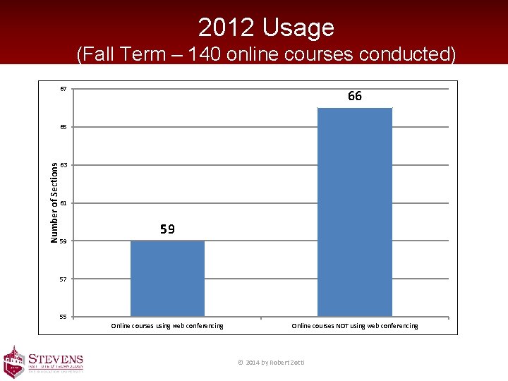 2012 Usage (Fall Term – 140 online courses conducted) 67 66 Number of Sections
