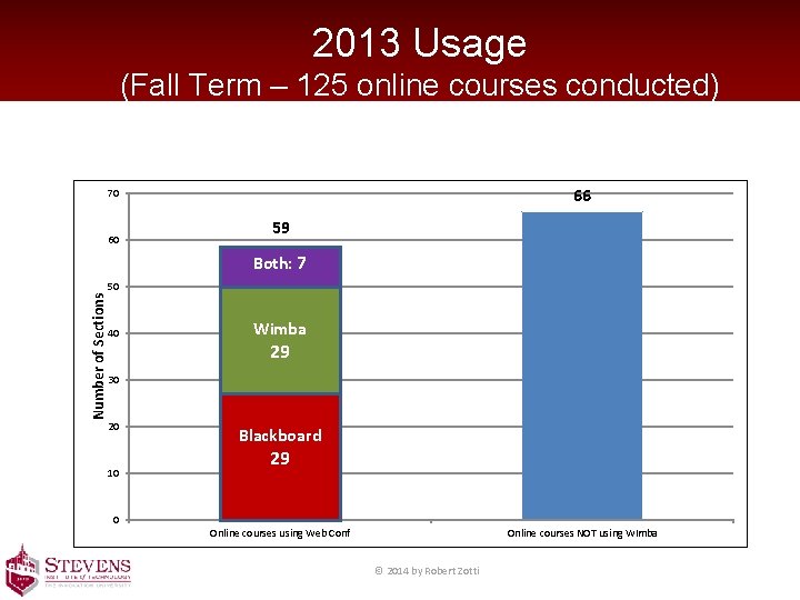 2013 Usage (Fall Term – 125 online courses conducted) 66 70 60 59 Number