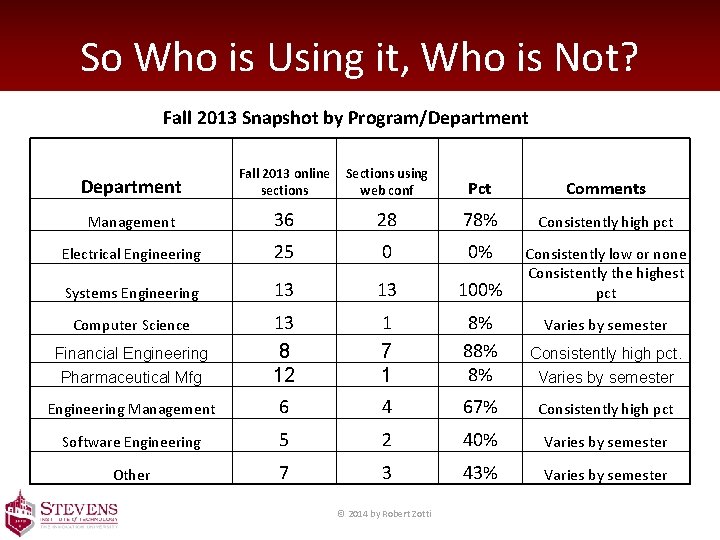 So Who is Using it, Who is Not? Fall 2013 Snapshot by Program/Department Fall